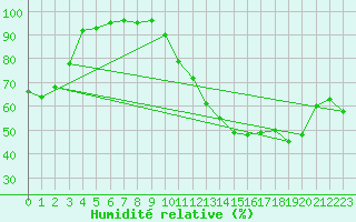 Courbe de l'humidit relative pour Saint-Vrand (69)