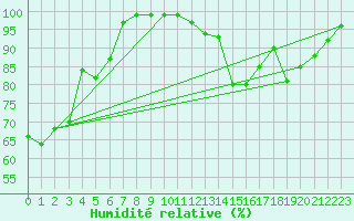 Courbe de l'humidit relative pour Hoherodskopf-Vogelsberg