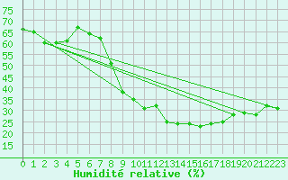 Courbe de l'humidit relative pour Kredarica