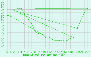 Courbe de l'humidit relative pour Stockholm Tullinge