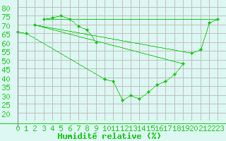 Courbe de l'humidit relative pour Caravaca Fuentes del Marqus