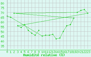 Courbe de l'humidit relative pour Yozgat