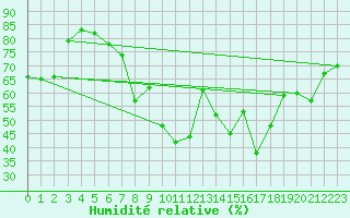 Courbe de l'humidit relative pour Naven