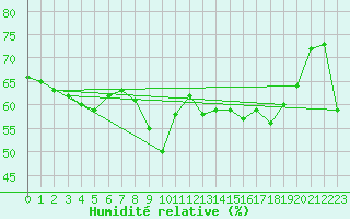 Courbe de l'humidit relative pour Nice (06)