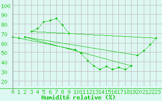 Courbe de l'humidit relative pour Grardmer (88)