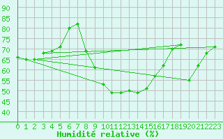 Courbe de l'humidit relative pour Wien-Donaufeld
