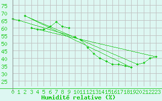 Courbe de l'humidit relative pour Rochegude (26)