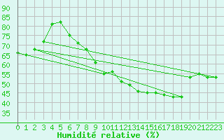 Courbe de l'humidit relative pour Paks