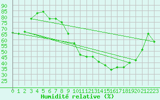 Courbe de l'humidit relative pour Troyes (10)
