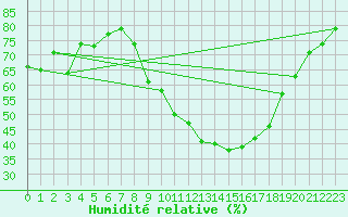 Courbe de l'humidit relative pour Laqueuille (63)