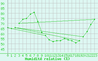 Courbe de l'humidit relative pour Perpignan (66)