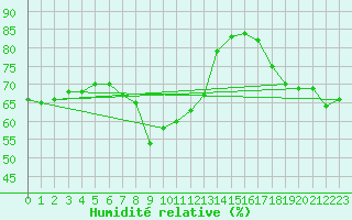 Courbe de l'humidit relative pour Le Mesnil-Esnard (76)
