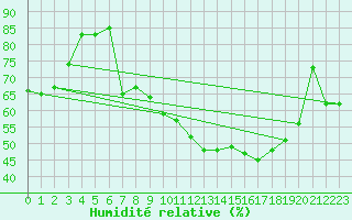 Courbe de l'humidit relative pour Notzingen