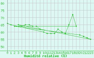 Courbe de l'humidit relative pour Wien Unterlaa