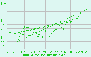 Courbe de l'humidit relative pour Pointe de Chassiron (17)