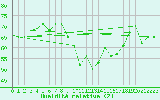 Courbe de l'humidit relative pour Cap Bar (66)