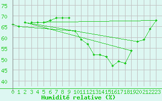 Courbe de l'humidit relative pour Nantes (44)