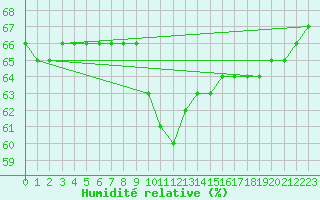 Courbe de l'humidit relative pour Bourg-Saint-Andol (07)