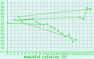 Courbe de l'humidit relative pour Brigueuil (16)