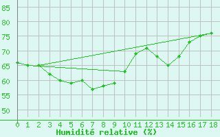 Courbe de l'humidit relative pour Varanus Island
