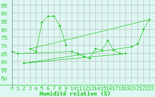 Courbe de l'humidit relative pour Troyes (10)