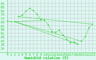 Courbe de l'humidit relative pour Avord (18)