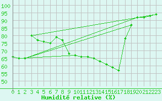 Courbe de l'humidit relative pour Guret Saint-Laurent (23)