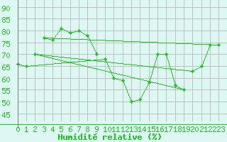 Courbe de l'humidit relative pour Le Talut - Belle-Ile (56)