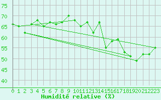 Courbe de l'humidit relative pour Cabestany (66)