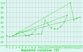 Courbe de l'humidit relative pour Spa - La Sauvenire (Be)