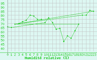Courbe de l'humidit relative pour Bastia (2B)