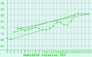 Courbe de l'humidit relative pour Alta Lufthavn