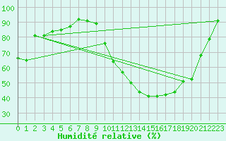 Courbe de l'humidit relative pour Melun (77)