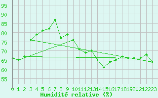 Courbe de l'humidit relative pour Cap Pertusato (2A)