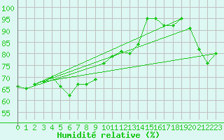 Courbe de l'humidit relative pour Cap Gris-Nez (62)