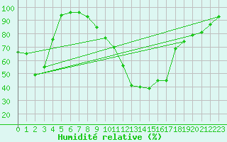 Courbe de l'humidit relative pour Salamanca