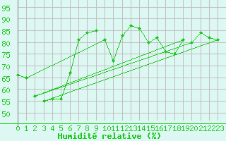 Courbe de l'humidit relative pour Saint-Dizier (52)