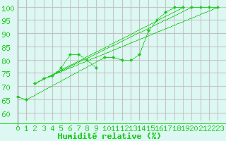 Courbe de l'humidit relative pour Bad Marienberg
