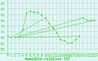 Courbe de l'humidit relative pour Charleville-Mzires (08)