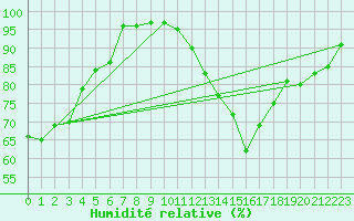 Courbe de l'humidit relative pour Pau (64)