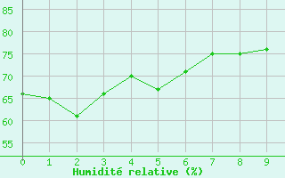 Courbe de l'humidit relative pour Ouloup Ile Ouvea