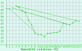 Courbe de l'humidit relative pour Valke-Maarja
