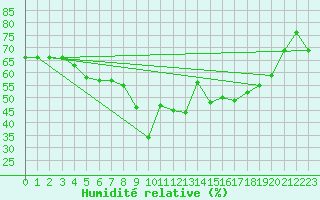 Courbe de l'humidit relative pour Bastia (2B)