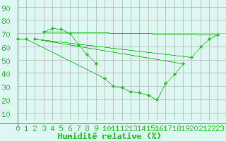 Courbe de l'humidit relative pour Borris