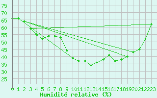 Courbe de l'humidit relative pour Anglars St-Flix(12)