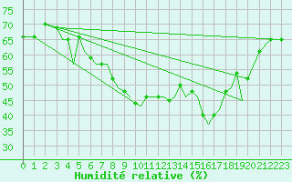 Courbe de l'humidit relative pour Guernesey (UK)