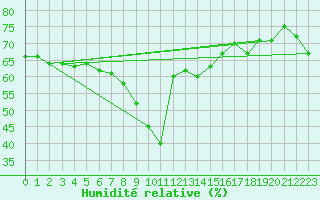 Courbe de l'humidit relative pour Nice (06)