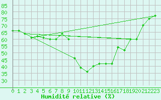 Courbe de l'humidit relative pour Sanary-sur-Mer (83)