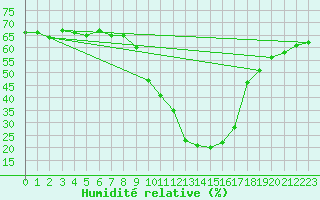 Courbe de l'humidit relative pour Eygliers (05)