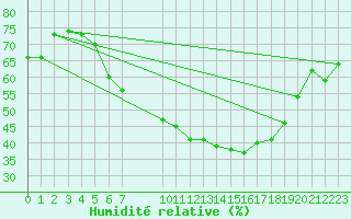Courbe de l'humidit relative pour Bergen